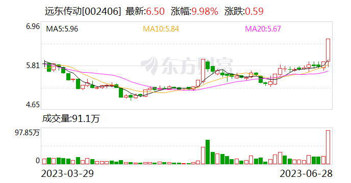 远东传动涨停 机构龙虎榜净卖出1740.86万元