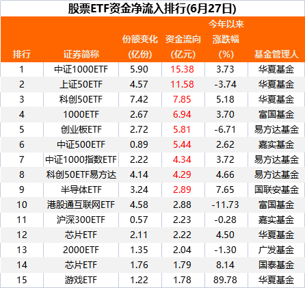 又有超50亿净流入！