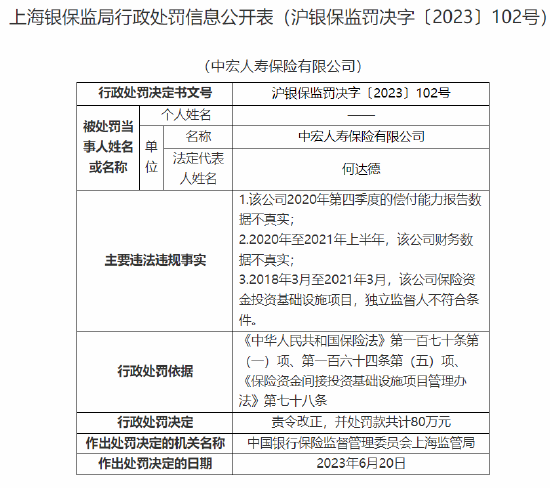 中宏人寿因偿付能力报告数据不真实等被罚80万元