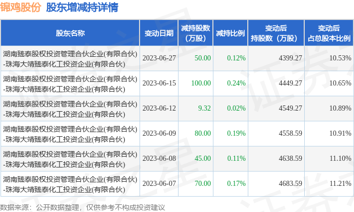 6月28日锦鸡股份发布公告，其股东减持354.32万股