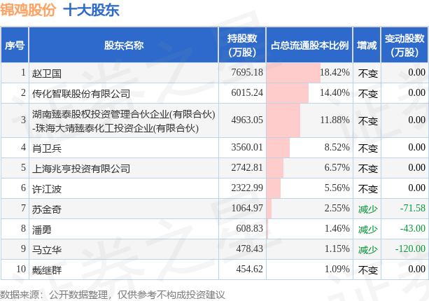 6月28日锦鸡股份发布公告，其股东减持354.32万股