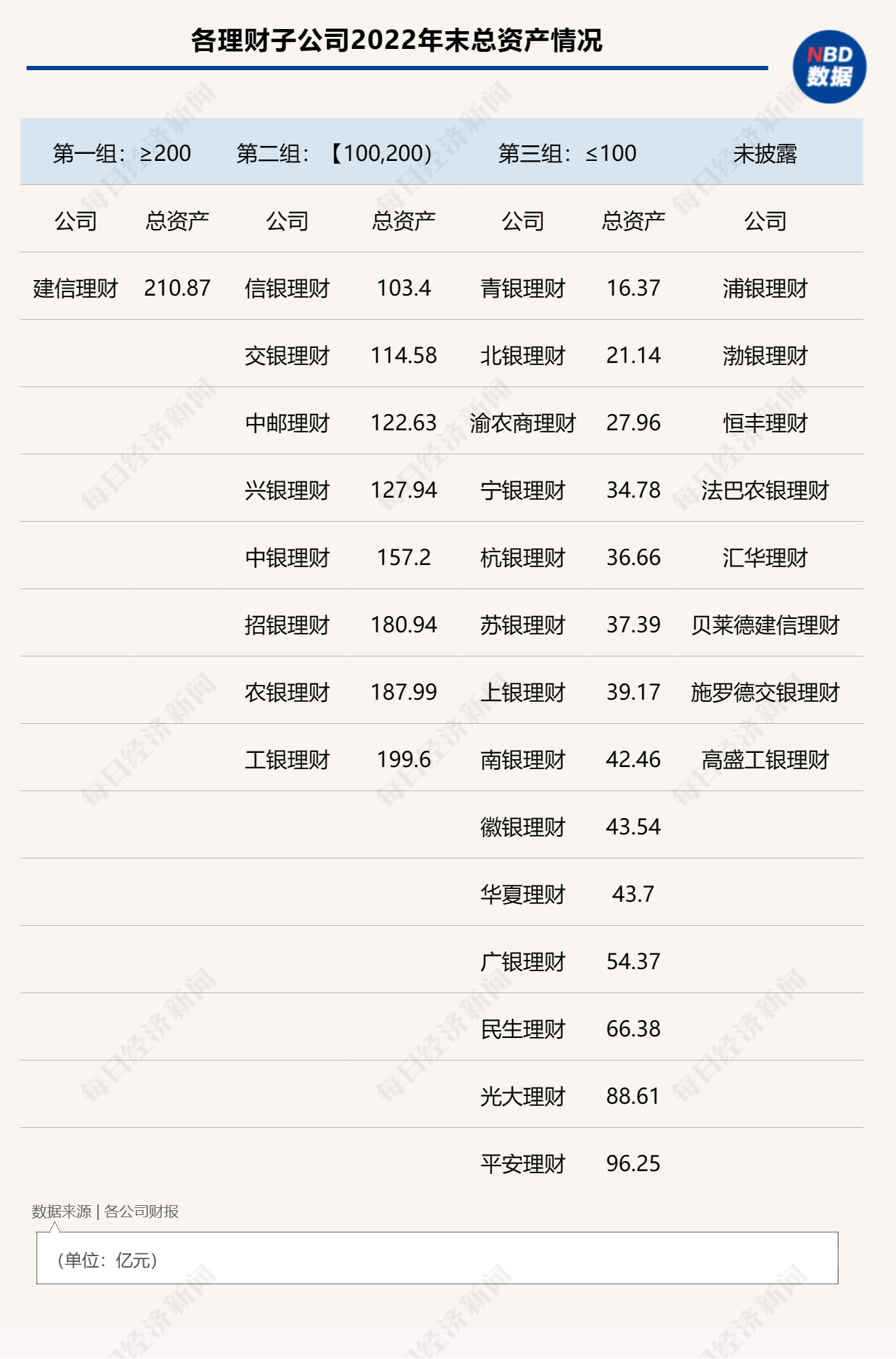 详解31家银行业理财子公司：行业完全净值化仍差一步 总人数不足1.5万