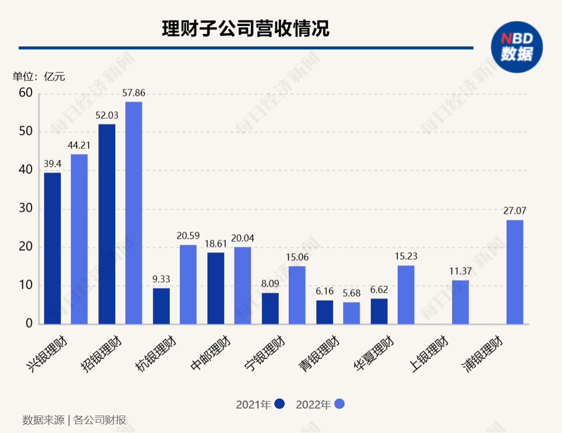 详解31家银行业理财子公司：行业完全净值化仍差一步 总人数不足1.5万