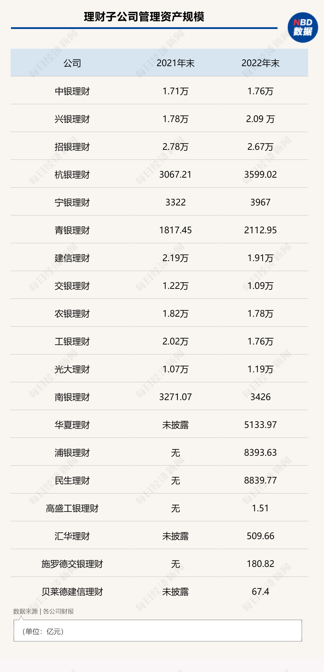 详解31家银行业理财子公司：行业完全净值化仍差一步 总人数不足1.5万