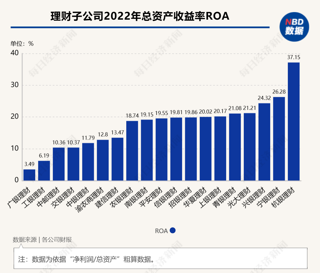 详解31家银行业理财子公司：行业完全净值化仍差一步 总人数不足1.5万