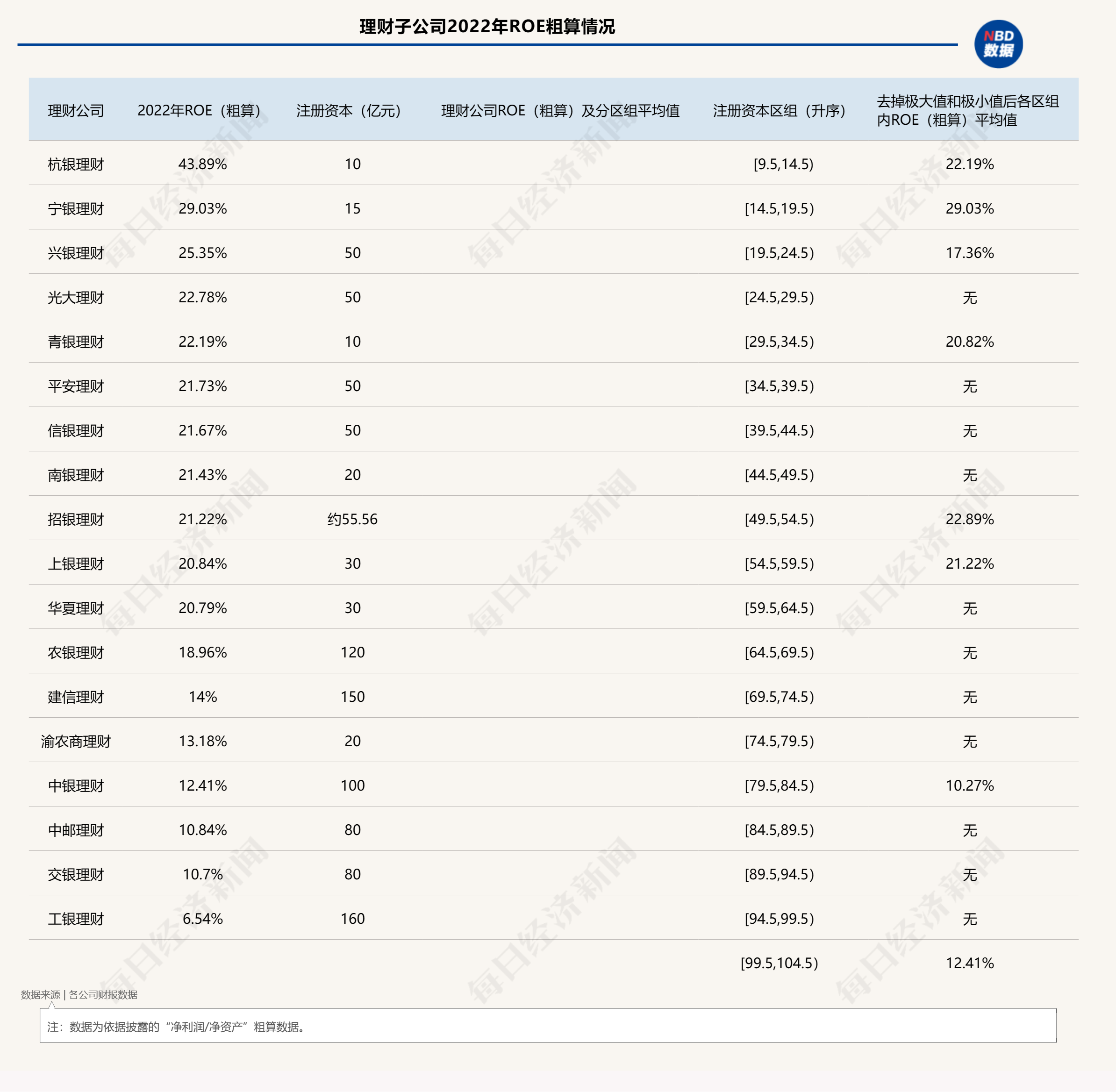 详解31家银行业理财子公司：行业完全净值化仍差一步 总人数不足1.5万