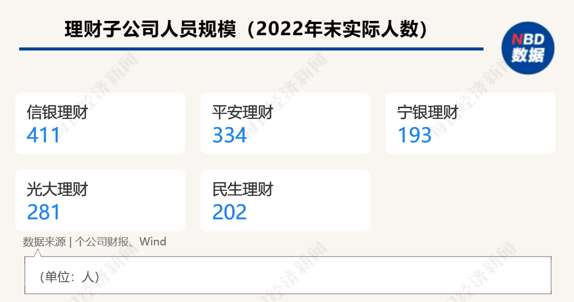 详解31家银行业理财子公司：行业完全净值化仍差一步 总人数不足1.5万