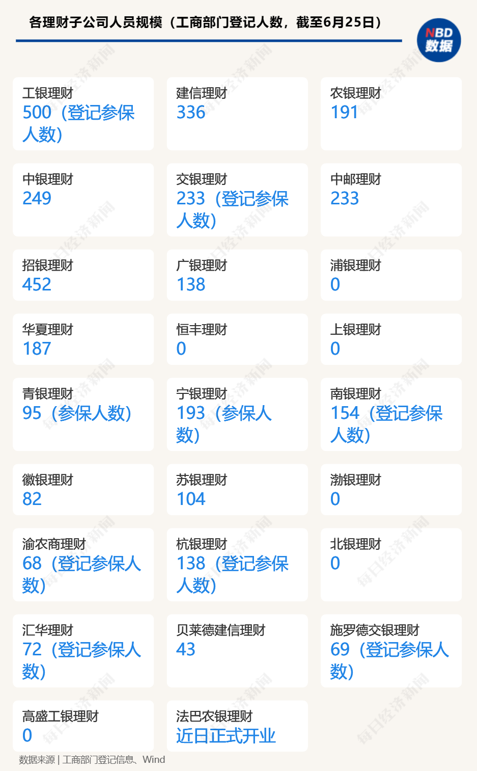 详解31家银行业理财子公司：行业完全净值化仍差一步 总人数不足1.5万