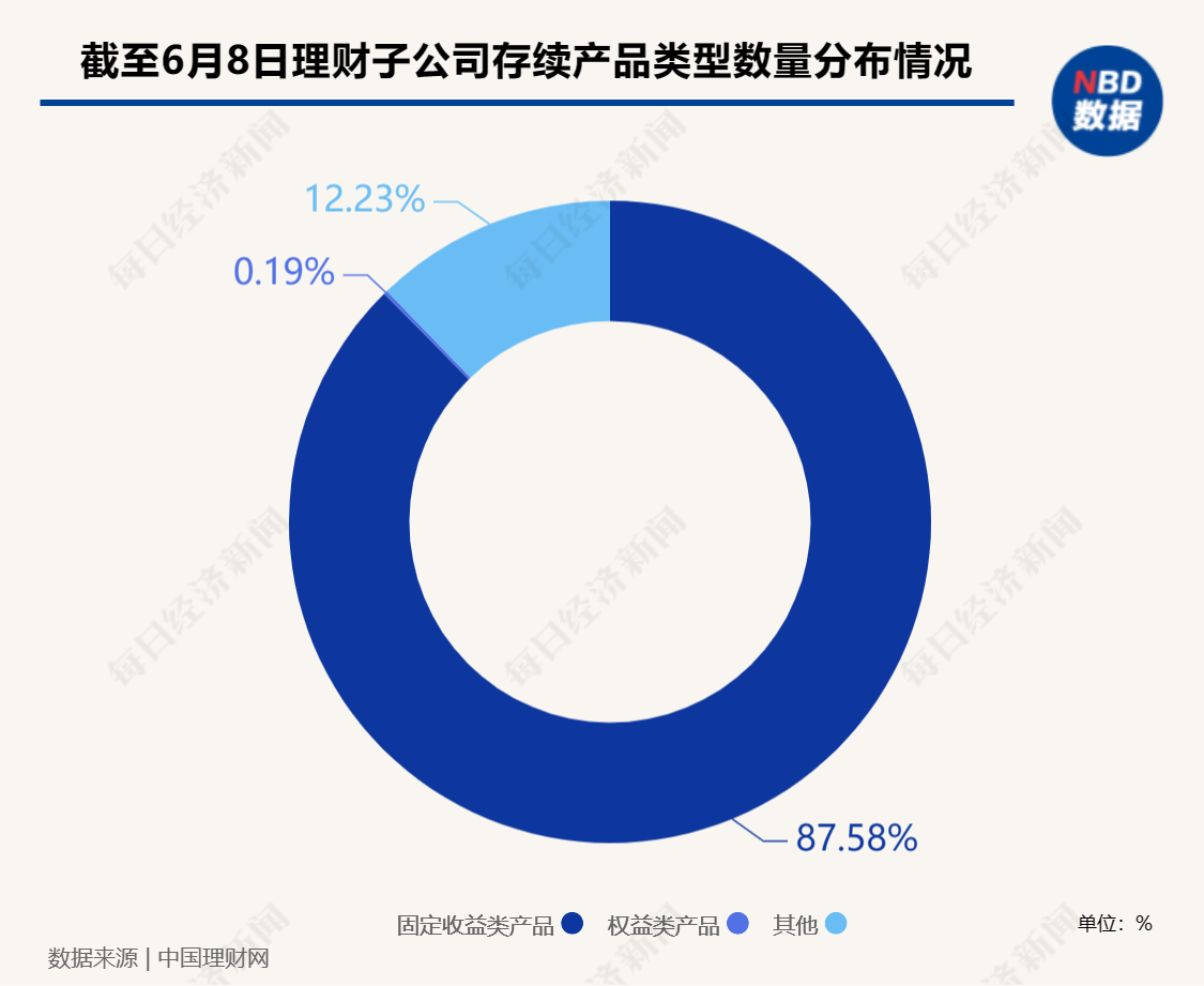 详解31家银行业理财子公司：行业完全净值化仍差一步 总人数不足1.5万