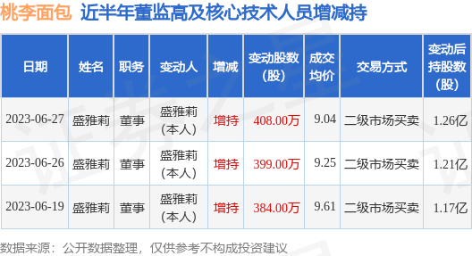 桃李面包：6月27日公司高管盛雅莉增持公司股份合计408万股