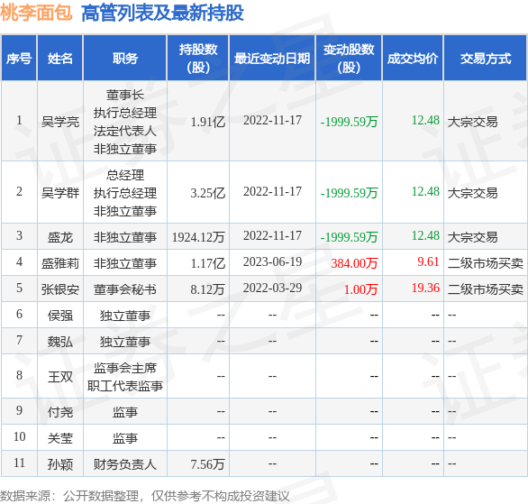 桃李面包：6月27日公司高管盛雅莉增持公司股份合计408万股