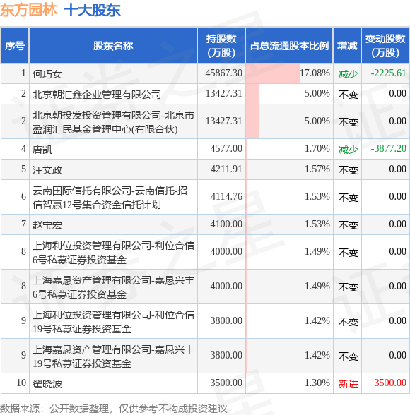 6月28日东方园林发布公告，其股东减持248.6万股