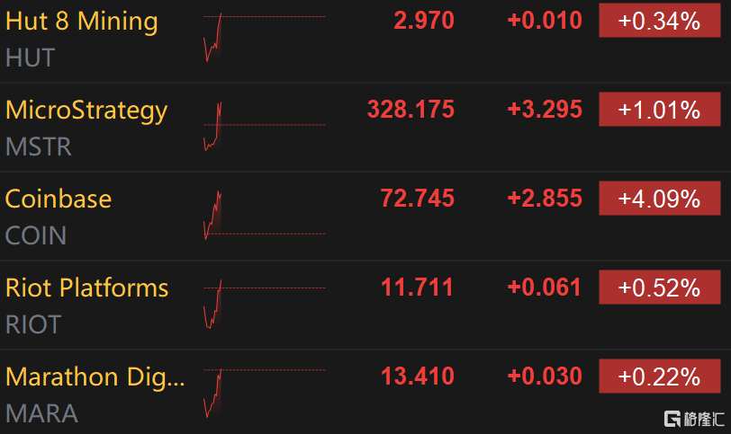 区块链概念股走强 Coinbase涨超4%