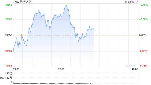 早盘：美股涨跌不一 纳指转涨