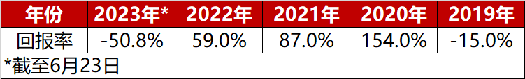 “原油交易之神”去年白干了！旗下基金已经亏损过半