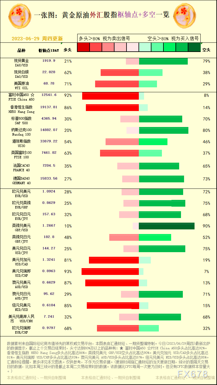 一张图：2023/06/29黄金原油外汇股指