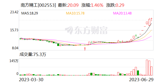 南方精工收关注函：需说明新型减速机样品已送至美国特斯拉获较高认可的依据