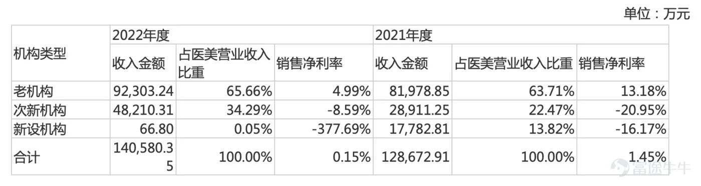 朗姿股份拟定增募资16.68亿加码医美，新机构或拖累业绩