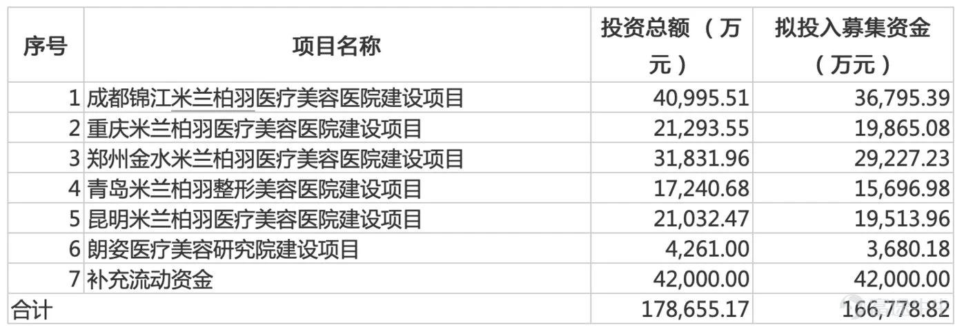 朗姿股份拟定增募资16.68亿加码医美，新机构或拖累业绩