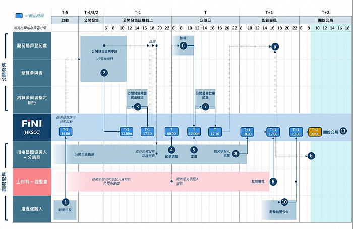 定了! 港交所将于10月推出全新IPO结算平台，新股结算周期缩短至“T+2”