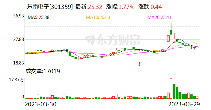 东南电子：公司微动开关不能用于减速器