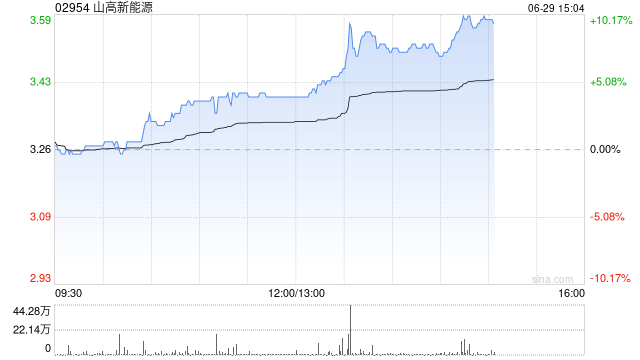 山高新能源午后持续升高 股价现涨超9%