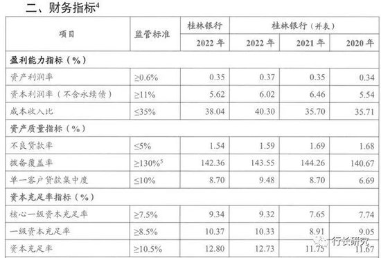 桂林银行：高管人均薪酬是普通员工6倍多，债权投资减值准备超27亿