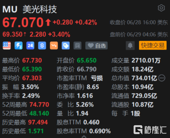 美光科技盘前涨超3% Q3业绩、Q4营收指引均胜预期 CEO直言存储器行业的收入低谷已过