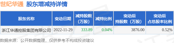 6月29日世纪华通发布公告，其股东减持333.89万股