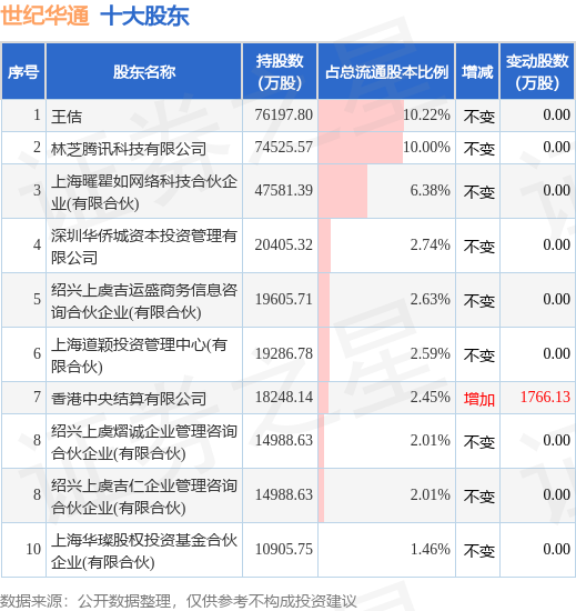 6月29日世纪华通发布公告，其股东减持333.89万股