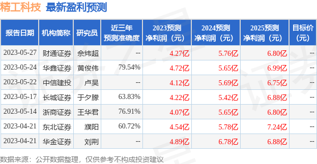 精工科技：6月28日接受机构调研，中信证券参与