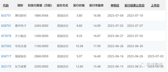再添新丁，北交所上市公司增至203家！又到密集申报期，本周超30家企业获受理