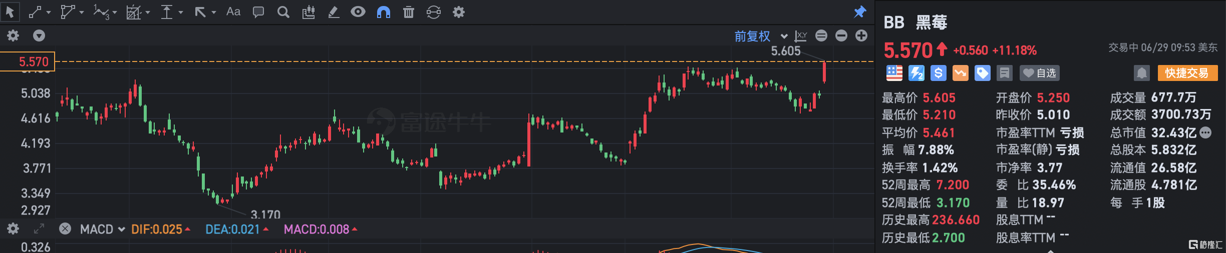 黑莓涨超11% Q1营收同比翻番