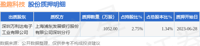 盈趣科技（002925）股东深圳万利达电子工业有限公司质押1052万股，占总股本1.34%