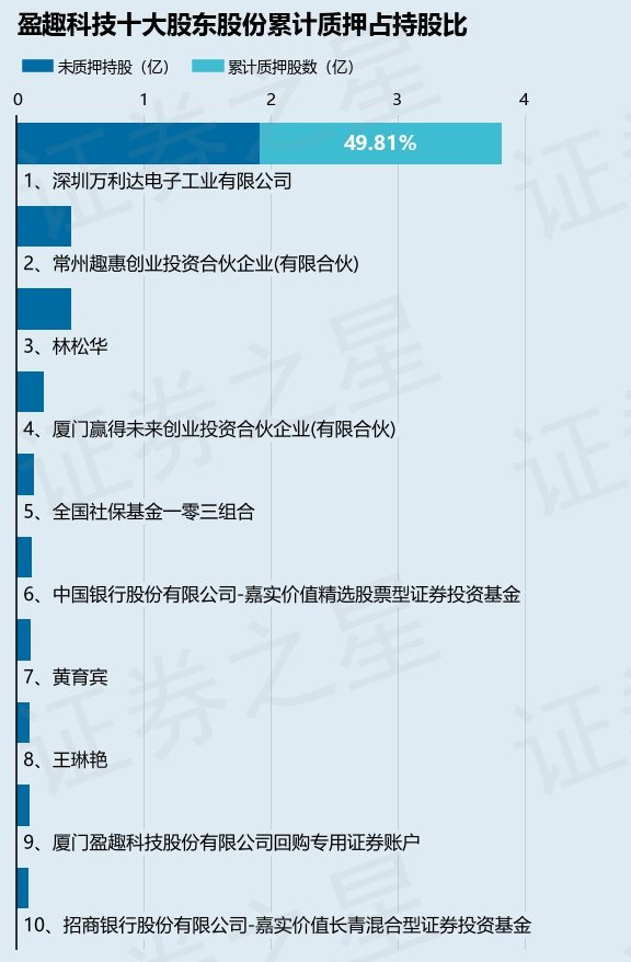 盈趣科技（002925）股东深圳万利达电子工业有限公司质押1052万股，占总股本1.34%