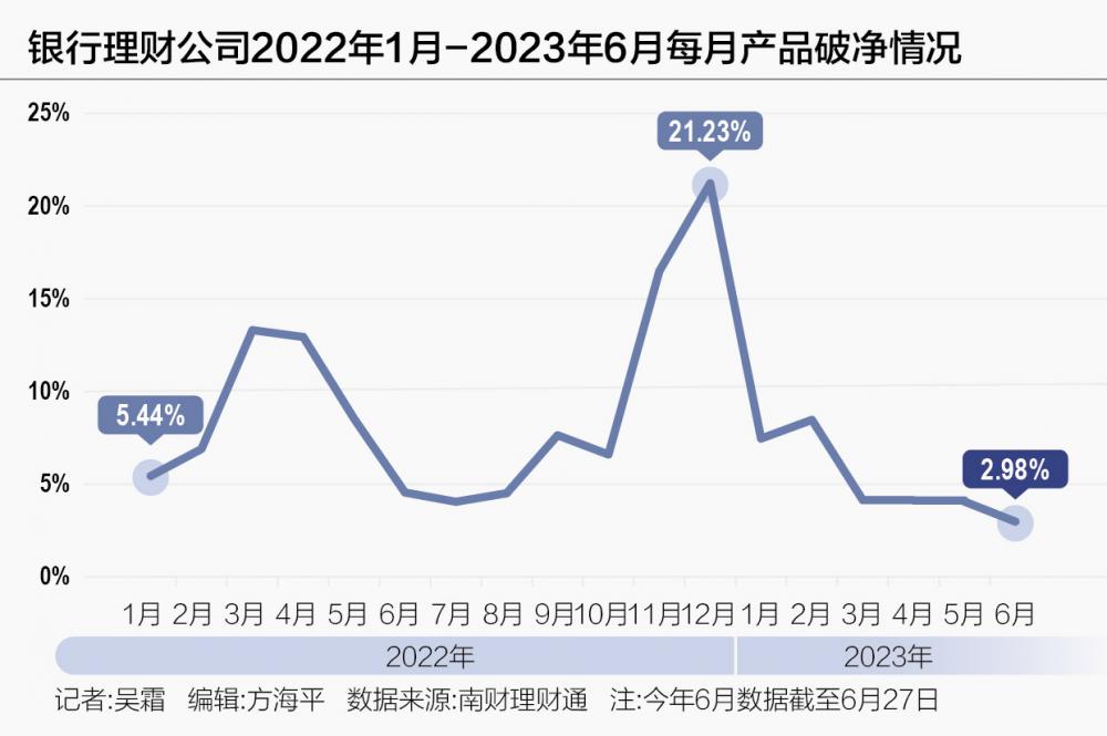 “破净潮”又来了？并没有，银行理财今年以来平均年化收益率4.07%