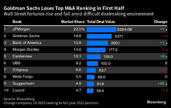 高盛五年来首次错失全球头号并购顾问的桂冠