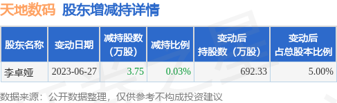 6月29日天地数码发布公告，其股东减持3.75万股