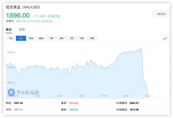 消费者支出增长强劲 美国一季度GDP终值超预期