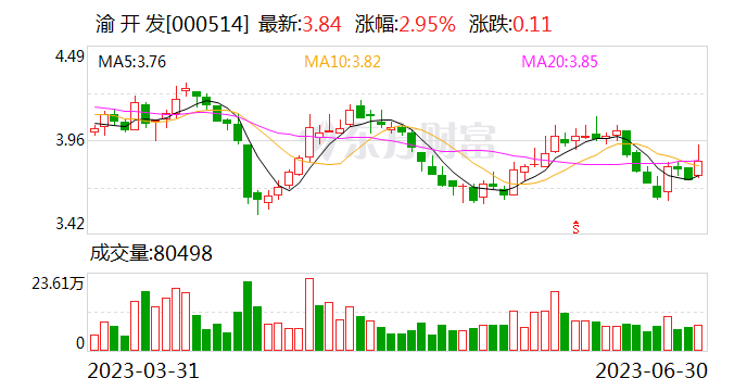 渝开发14.72亿元住宅团购项目签补充协议