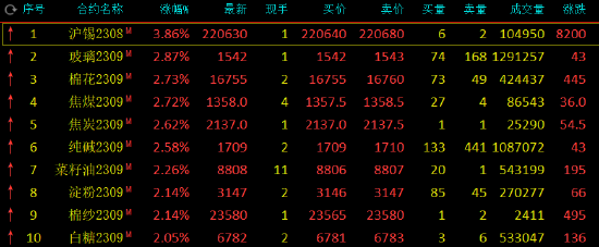 午评：沪锡涨超3%，棉花、纯碱涨超2%