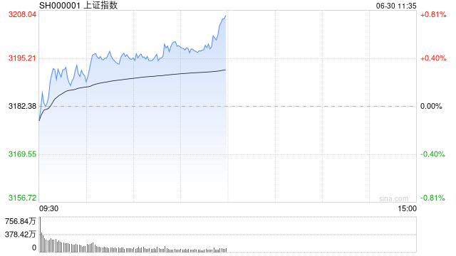 午评：创业板指低开高走涨2% 两市超4000股飘红