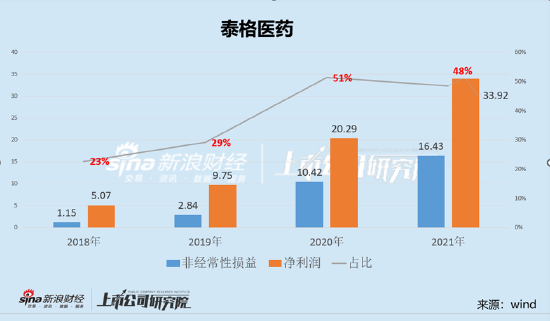 CXO赛道|泰格医药并购驱动模式遭受挑战？一二级套利剪刀差缩小 估值回撤冲击利润端