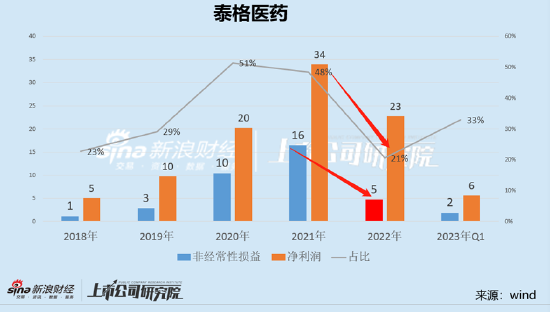 CXO赛道|泰格医药并购驱动模式遭受挑战？一二级套利剪刀差缩小 估值回撤冲击利润端