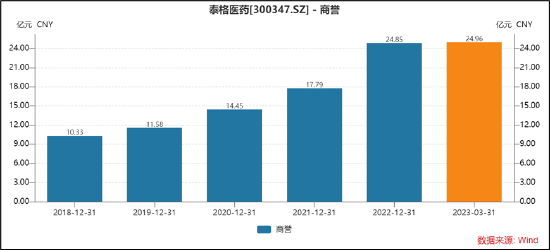 CXO赛道|泰格医药并购驱动模式遭受挑战？一二级套利剪刀差缩小 估值回撤冲击利润端