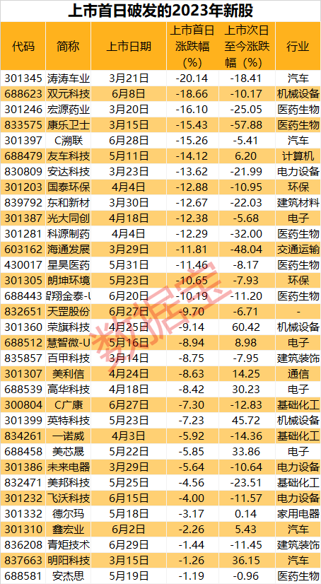 中签如中箭，最高亏超20%！6月打新冰火两重天，这些行业新股频破发，科技类新股涨幅突出