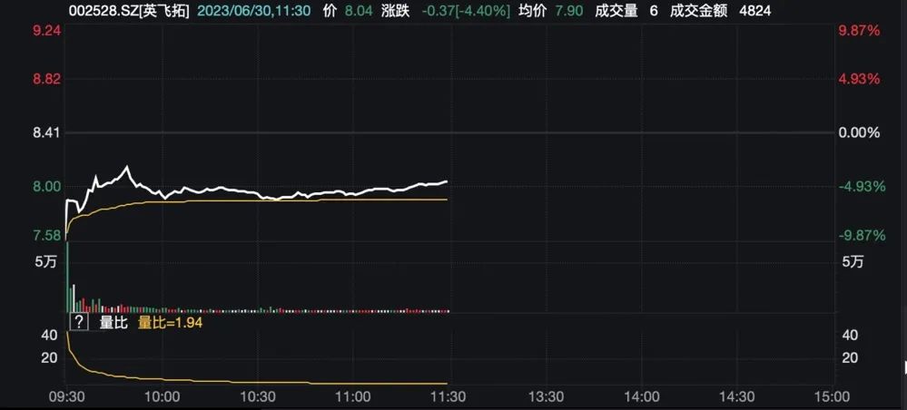 超4000股上涨！外资狂买超50亿，赛道股狂欢！却有港股暴跌超80%，啥情况？