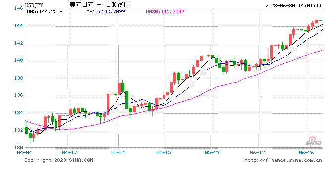 日元技术分析：美元/日元迈向145关键点位