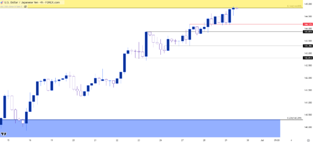 日元技术分析：美元/日元迈向145关键点位