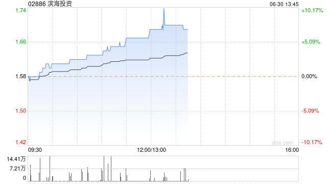 滨海投资午盘持续走高 股价现涨近7%